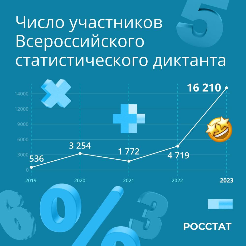 Статистический диктант 2023.