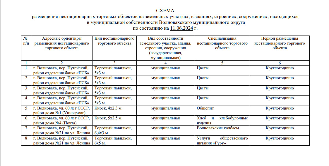 🏠Схема размещения нестационарных торговых объектов на земельных участках, в зданиях, строениях, сооружениях, находящихся в муниципальной собственности Волновахского муниципального округа.