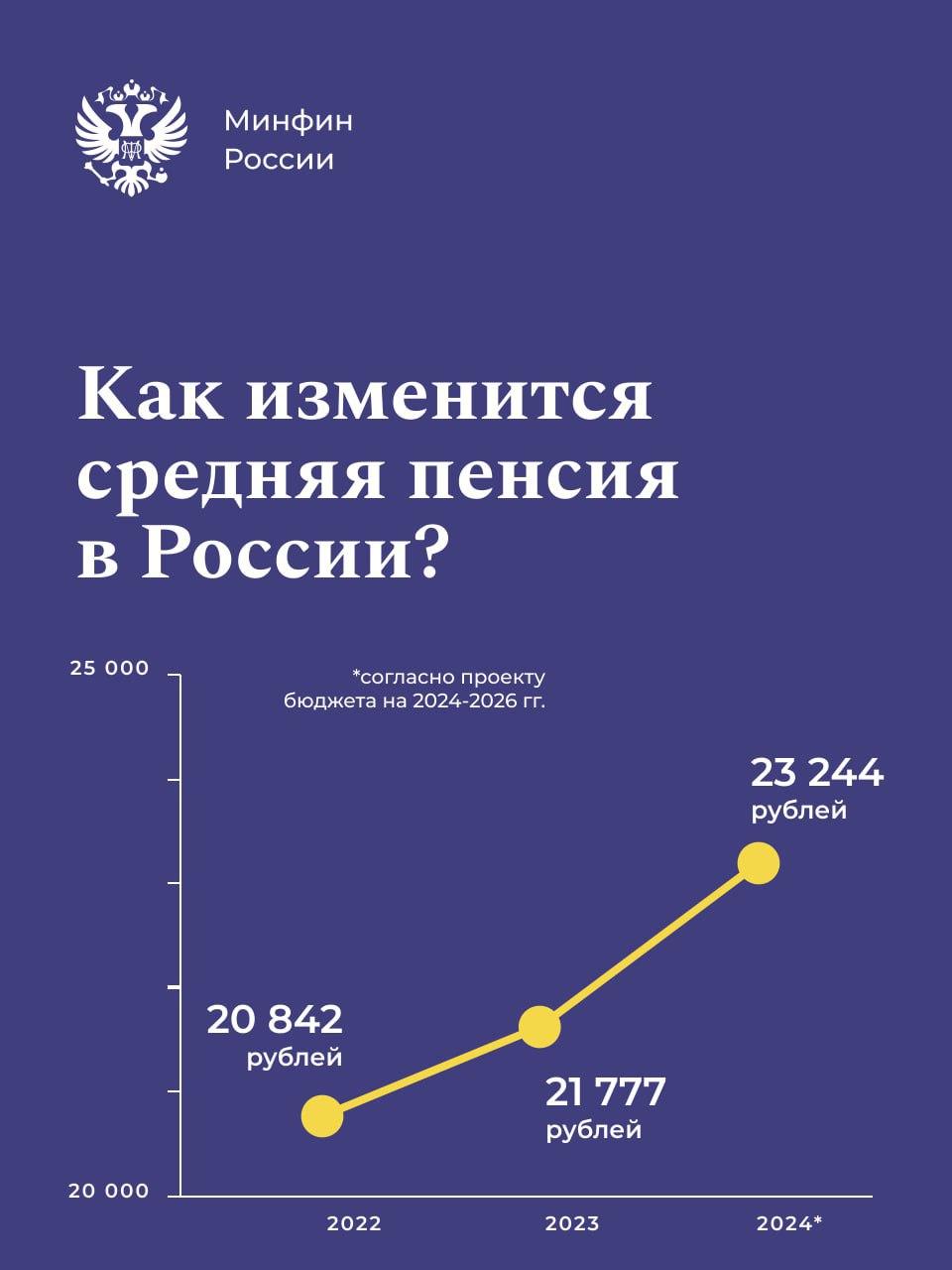 На сколько вырастет средний размер пенсий в 2024 году?.