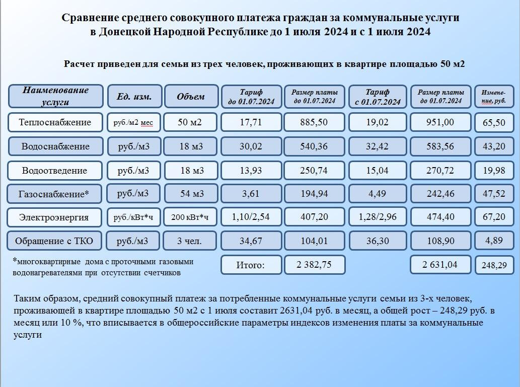 Служба по тарифам ДНР информируют об изменении тарифов на коммунальные услуги для населения с 1 июля.