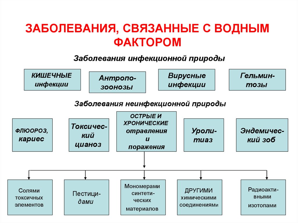 Заболевания, связанные с водным фактором.